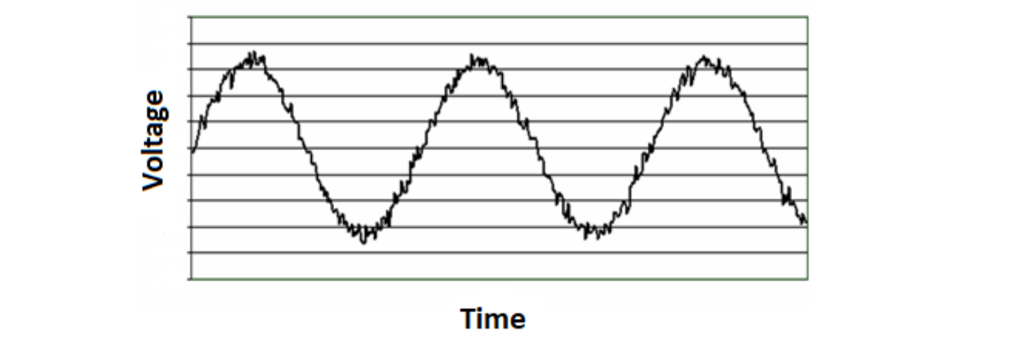 Additive noise oscilloscope illustration