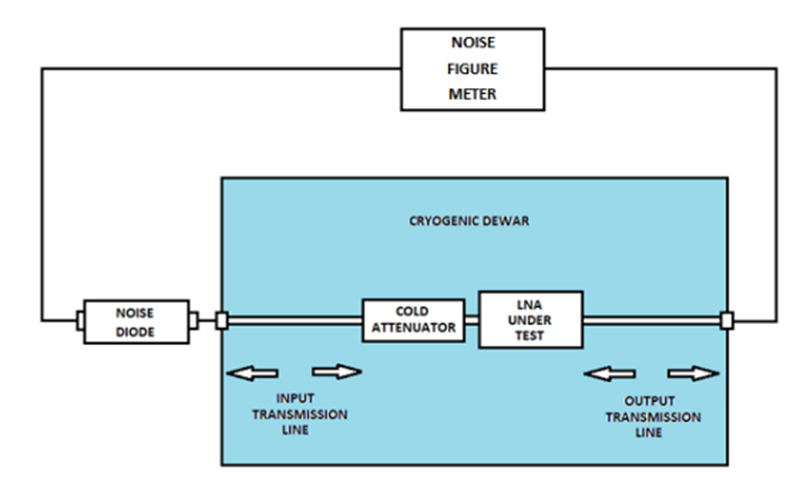 Cold attenuator cryogenic LNA measurement setup