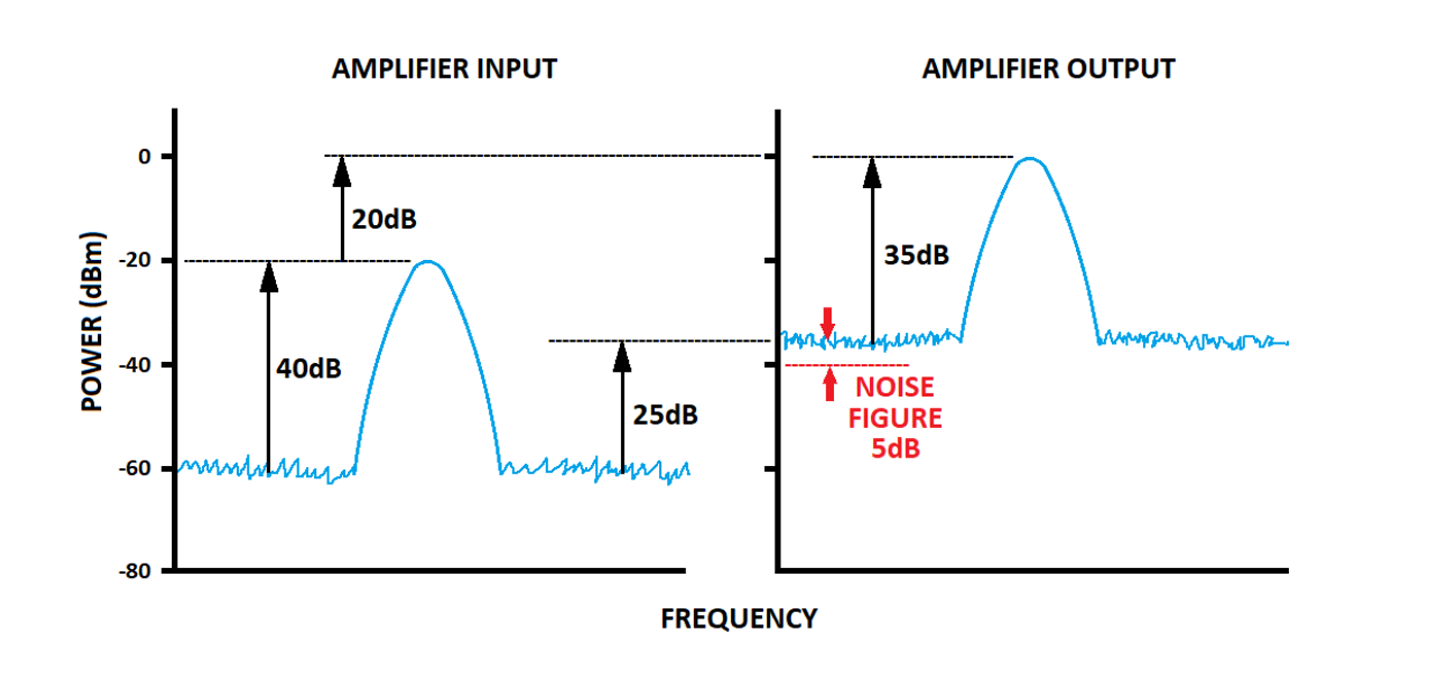 Noise figure amplifier input and output illustration
